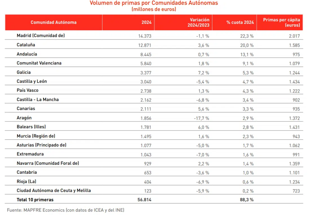 Mercado español de seguros
