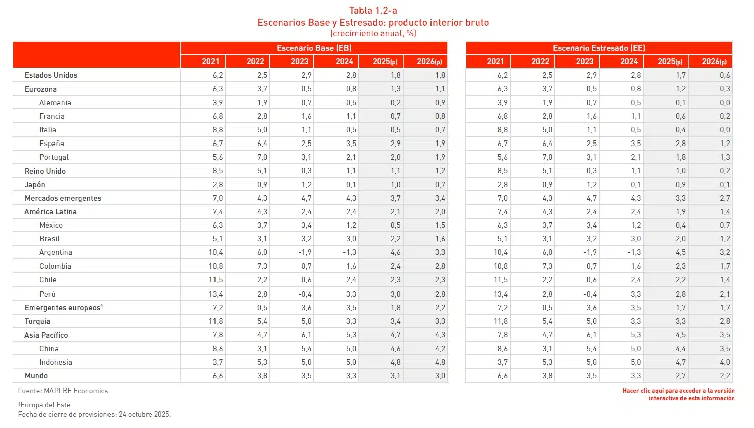 Previsiones para la economía en 2025 y 2026.