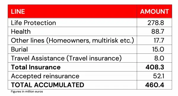 Table-1-mapfre-raises-earnings-765-million-euros-600x325