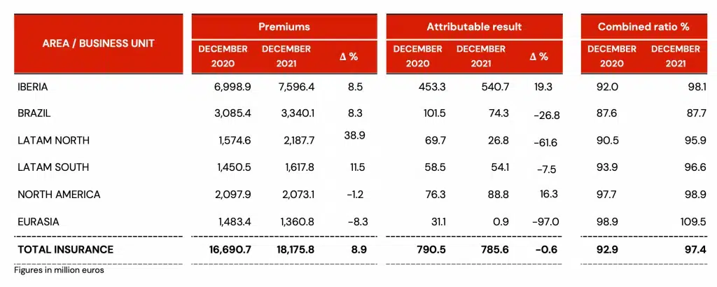Table-4-mapfre-raises-earnings-765-million-euros-1024x410