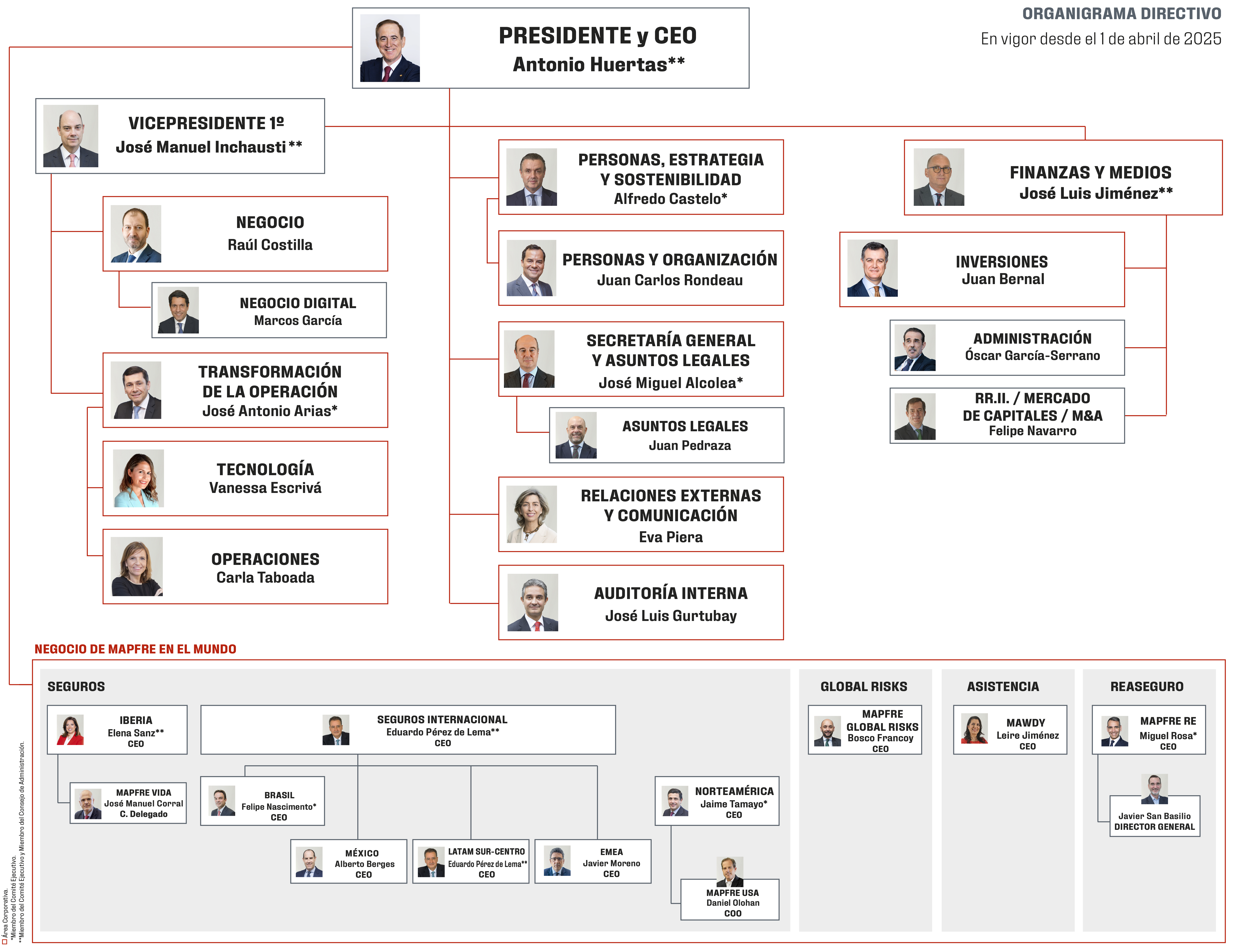 MAPFRE Organigrama 2025