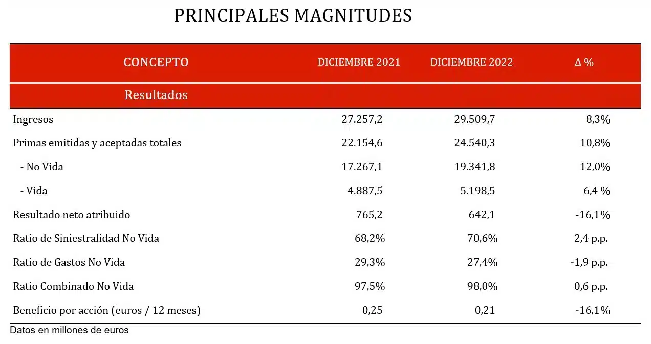 Principales Magnitudes 2022 Principales Magnitudes 2022